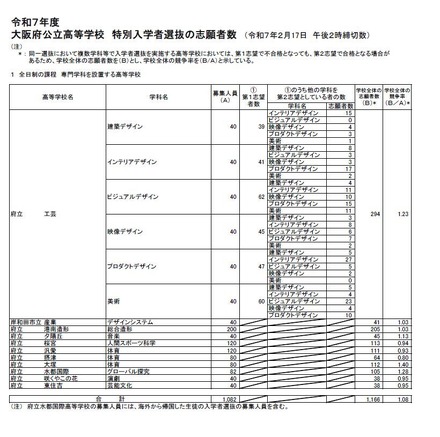 令和7年度　大阪府公立高等学校　特別入学者選抜の志願者数（令和7年2月17日　午後2時締切数）