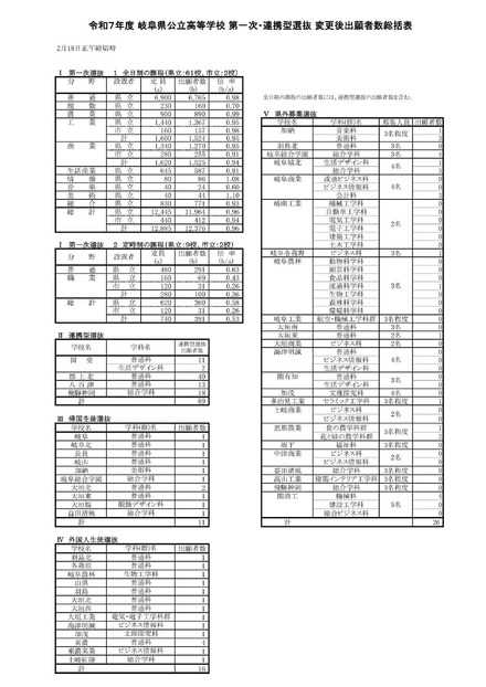 令和7年度 岐阜県公立高等学校 第一次・連携型選抜 変更後出願者数総括表