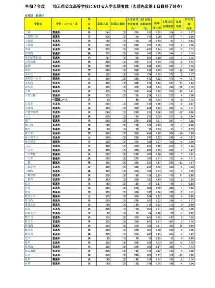 令和７年度　埼玉県公立高等学校における入学志願者数（志願先変更１日目終了時点）