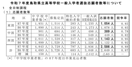 令和7年度（2025年度）鳥取県立高等学校一般入学者選抜志願者数などについて