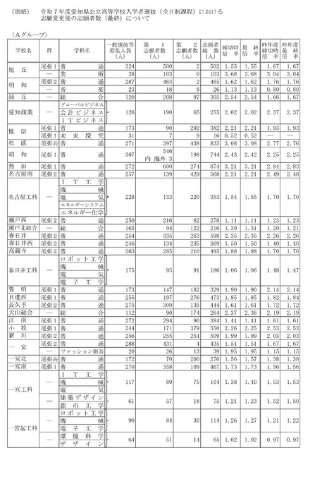 令和7年度愛知県公立高等学校入学者選抜（全日制課程）における志願変更後の志願者数（最終）について