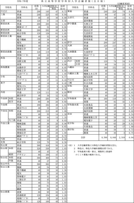 令和7年度　愛媛県立高等学校学科別入学志願者数・全日制（志願変更前）　※2/19に変更後のデータに差し替え