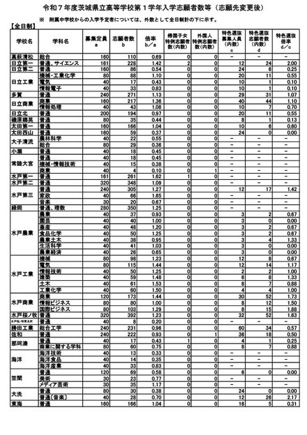 令和7年度茨城県立高等学校第1学年入学志願者数等（志願先変更後）