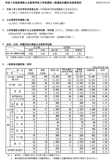 令和7年度新潟県公立高等学校入学者選抜一般選抜志願状況