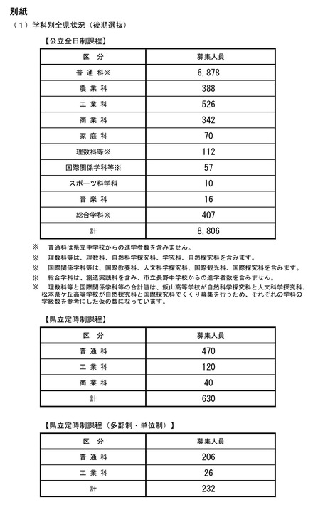 令和7年度公立高等学校入学者後期選抜 学科別全県状況