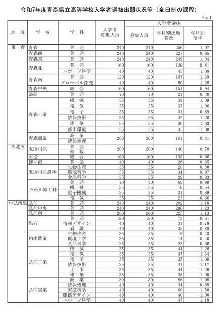 令和7年度青森県立高等学校入学者選抜出願状況等（全日制の課程）