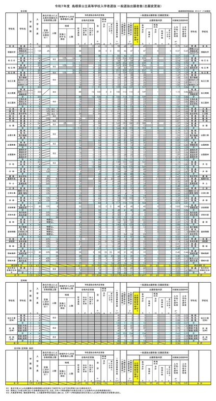 令和7年度島根県公立高等学校入学者選抜 一般選抜出願者数（志願変更後）