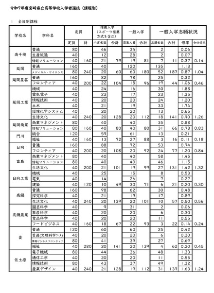 令和7年度宮崎県立高等学校入学者選抜（課程別）