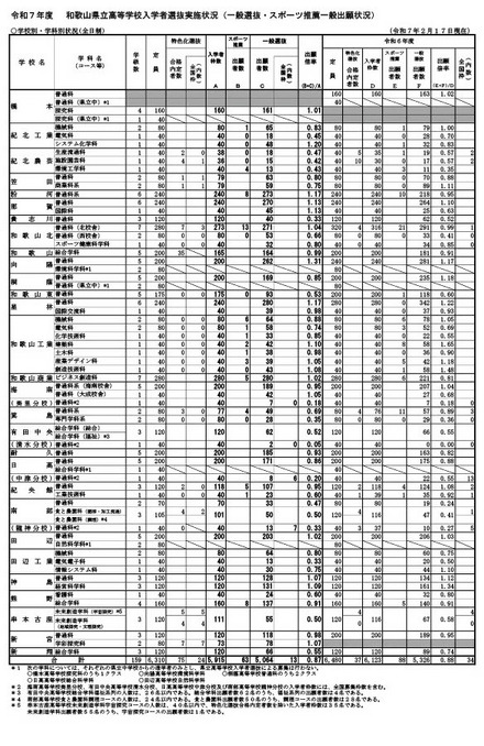 令和7年度 和歌山県立高等学校入学者選抜実施状況（一般選抜・スポーツ推薦一般出願状況）