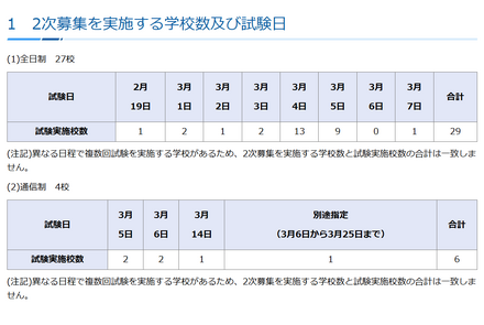 令和7年度私立高等学校生徒2次募集、実施校数および試験日