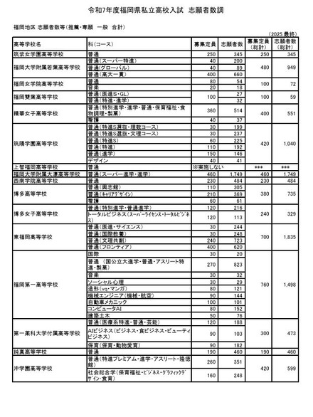 福岡地区 志願者数等（推薦・専願 一般 合計）