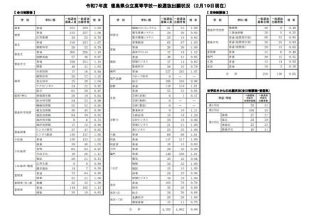 令和7年度徳島県公立高等学校一般選抜出願状況（2月19日現在）