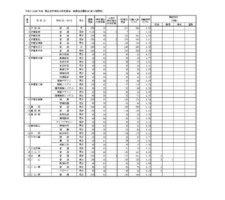 令和7（2025）年度県立高等学校入学者選抜一般選抜出願状況（全日制課程）