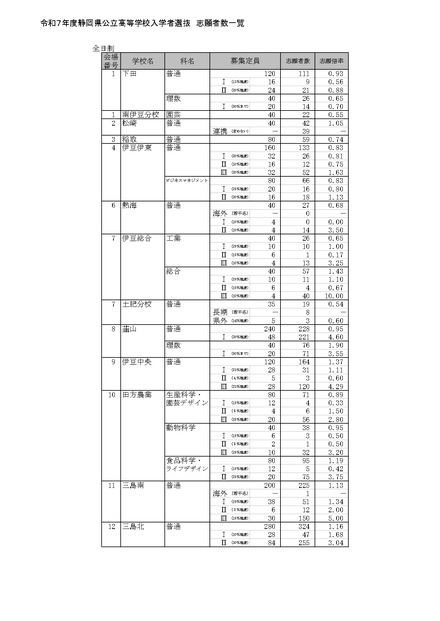 令和7年度静岡県公立高等学校入学者選抜 志願者数一覧（全日制）