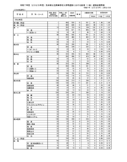 令和7年度（2025年度）熊本県公立高等学校入学者選抜における後期（一般）選抜出願者数（全日制課程）