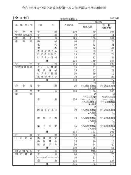 令和7年度大分県立高等学校第一次入学者選抜当初志願状況（全日制）