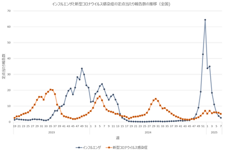 インフルエンザと新型コロナウイルス感染症の定点あたり報告数の推移（全国)