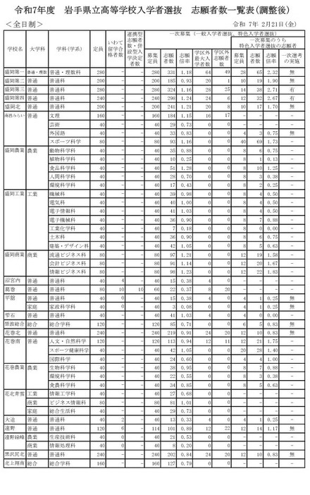 令和7年度 岩手県立高等学校入学者選抜　志願者数一覧表（調整後）