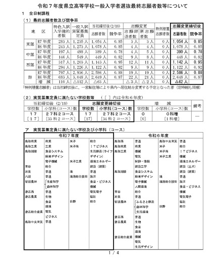 令和7年度県立高等学校一般入学者選抜最終志願者数などについて