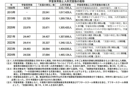 学童保育数と入所児童数の推移