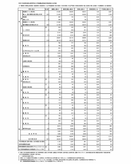 令和7年度東京都立高等学校入学者選抜受検状況（総括表）