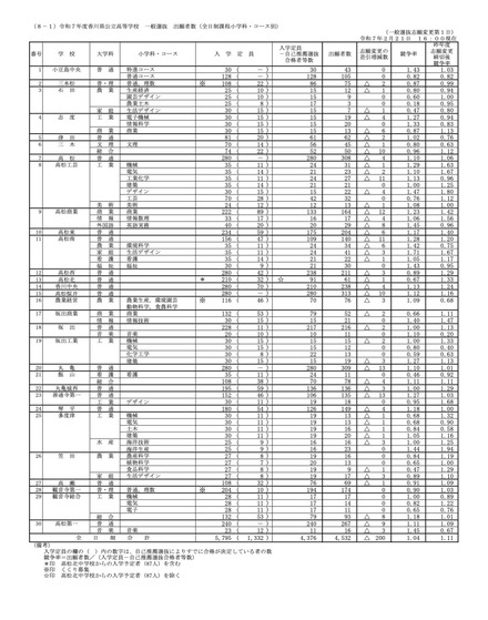 全日制課程小学科・コース別／志願変更第1日（令和7年2月21日16:00現在）