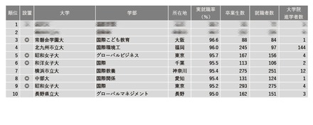 2024年学部系統別実就職率ランキング（国際系）1位～10位