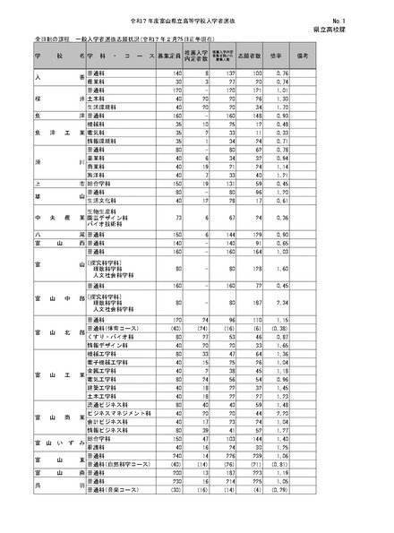 令和7年度富山県立高等学校入学者選抜