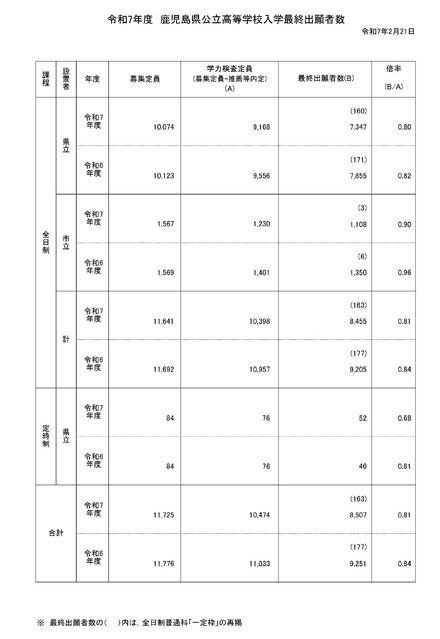 令和7年度公立高等学校入学者選抜学力検査最終出願者数