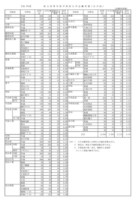 令和7年度　愛媛県立高等学校学科別入学志願者数・全日制（志願変更後）