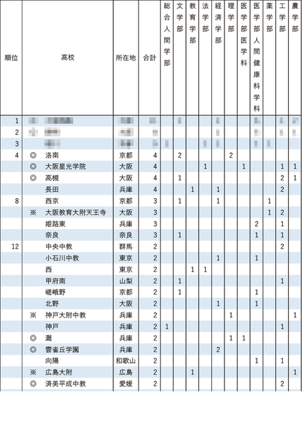 2025年 京都大学特色入試 合格者数（1位～12位）