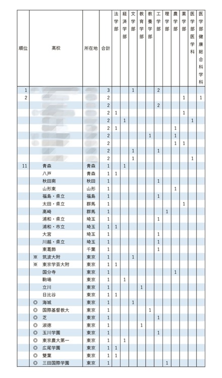 2025年 東京大学 学校推薦型選抜 合格者数 高校別ランキング