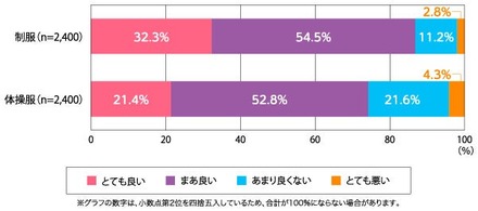 学校制服・体操服のリユース（再利用）についてどう思うか（単数回答）