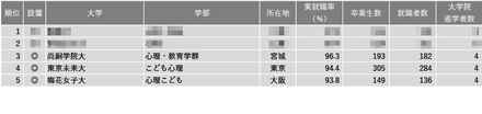 2024年学部系統別実就職率ランキング（心理系）1位～5位