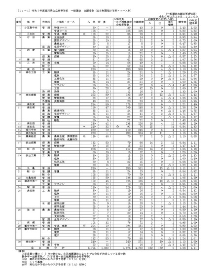 令和7年度香川県公立高等学校　一般選抜出願者数（全日制課程小学科・コース別）一般選抜志願変更締切後