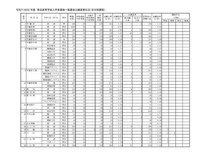 令和7（2025）年度　県立高等学校入学者選抜一般選抜出願変更状況（全日制課程）