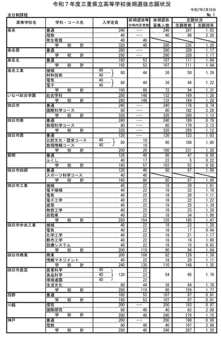 令和7年度三重県立高等学校後期選抜志願状況（全日制）