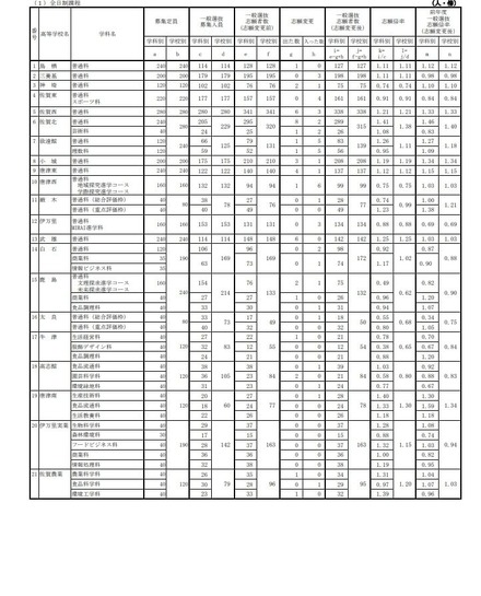 各学校における一般選抜志願状況（志願変更後）