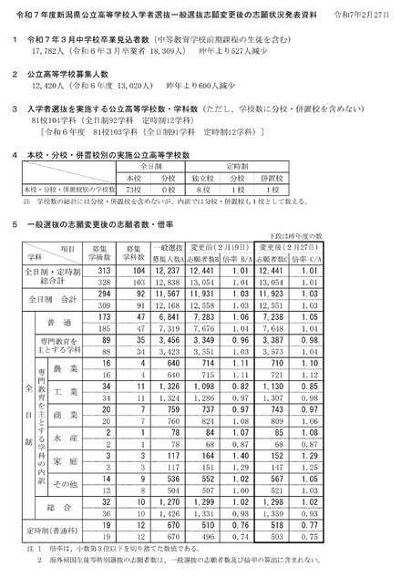 令和7年度新潟県公立高等学校入学者選抜一般選抜志願変更後の志願状況