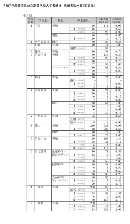 令和7年度静岡県公立高等学校入学者選抜　志願者数一覧（変更後）