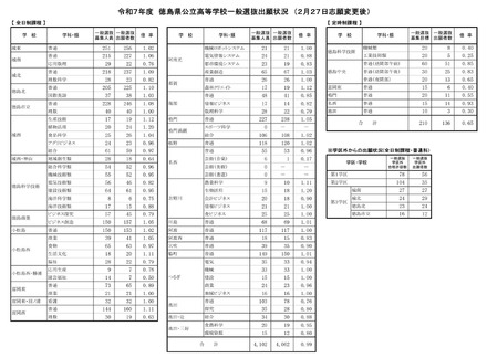 令和7年度（2025年度）徳島県公立高等学校一般選抜出願状況（2月27日志願変更後）