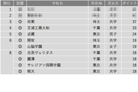 学習塾が勧める中高一貫校ランキング2024「探究学習に力を入れている中高一貫校」