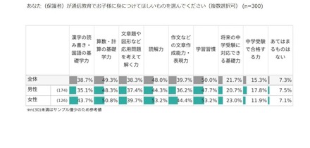 通信教育でお子様に身に付けてほしいものは？