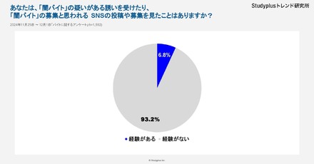 闇バイトの疑いがある勧誘を受けたり、募集と思われるSNSの投稿などを見たことはありますか？