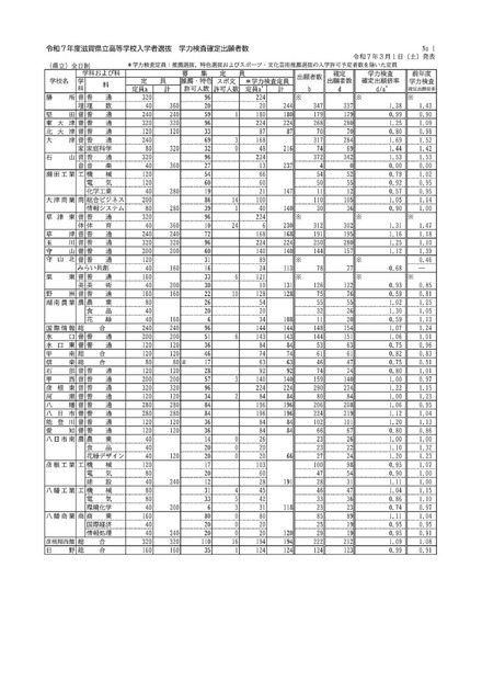 令和7年度滋賀県立高等学校入学者選抜 学力検査確定出願者数