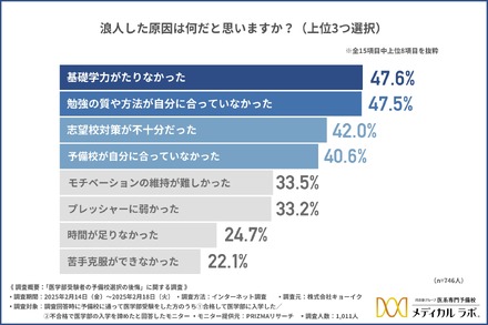 浪人した原因は何だと思うか