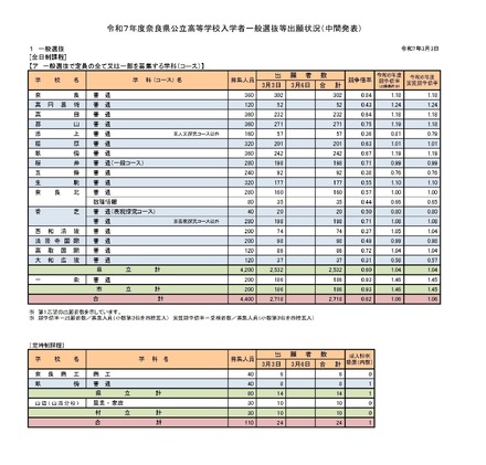 令和7年度奈良県公立高等学校入学者一般選抜等出願状況（中間発表）