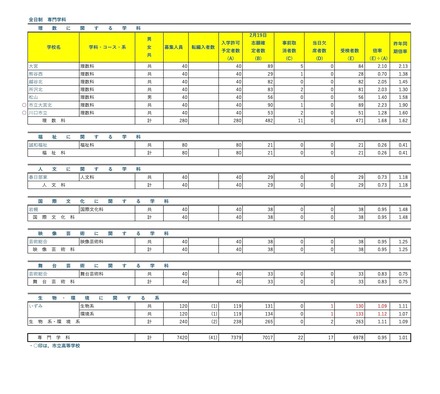 令和7年度埼玉県公立高等学校入学者選抜学力検査実施状況（令和7年3月3日更新）