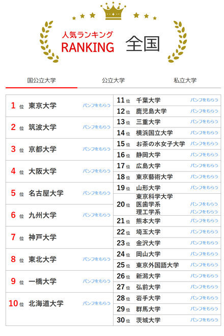 人気ランキング全国版（2025年2月28日）国公立大学