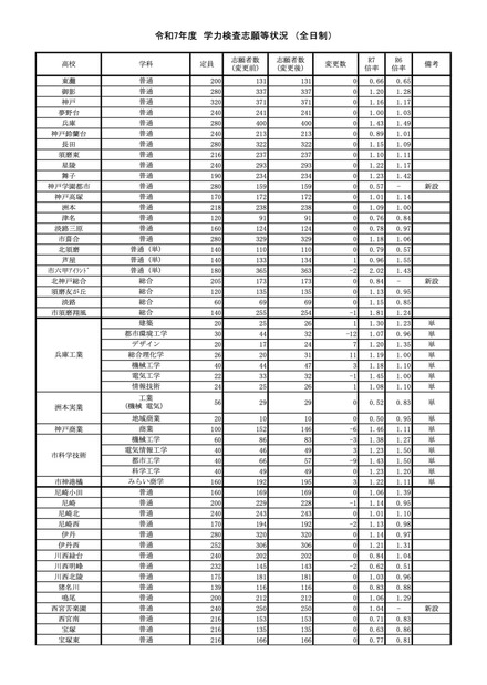 令和7年度兵庫県公立高等学校入学者選抜　学力検査志願等状況＜全日制＞（令和7年3月4日確定）